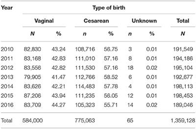 The Language of Risk, Public Policies, and Childbirth in the Municipality of São Paulo: A Reading of Data From the Live Birth System 2010–2016